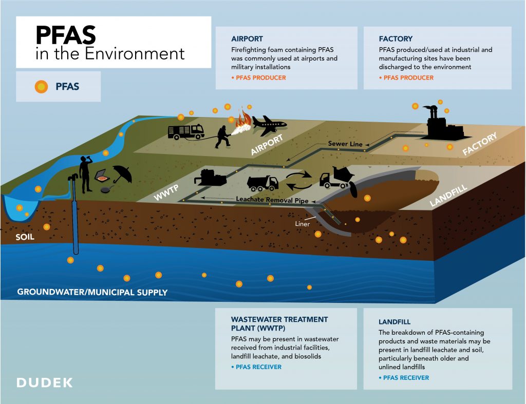 Understanding PFAS Regulations And Project Impacts | Dudek Blog