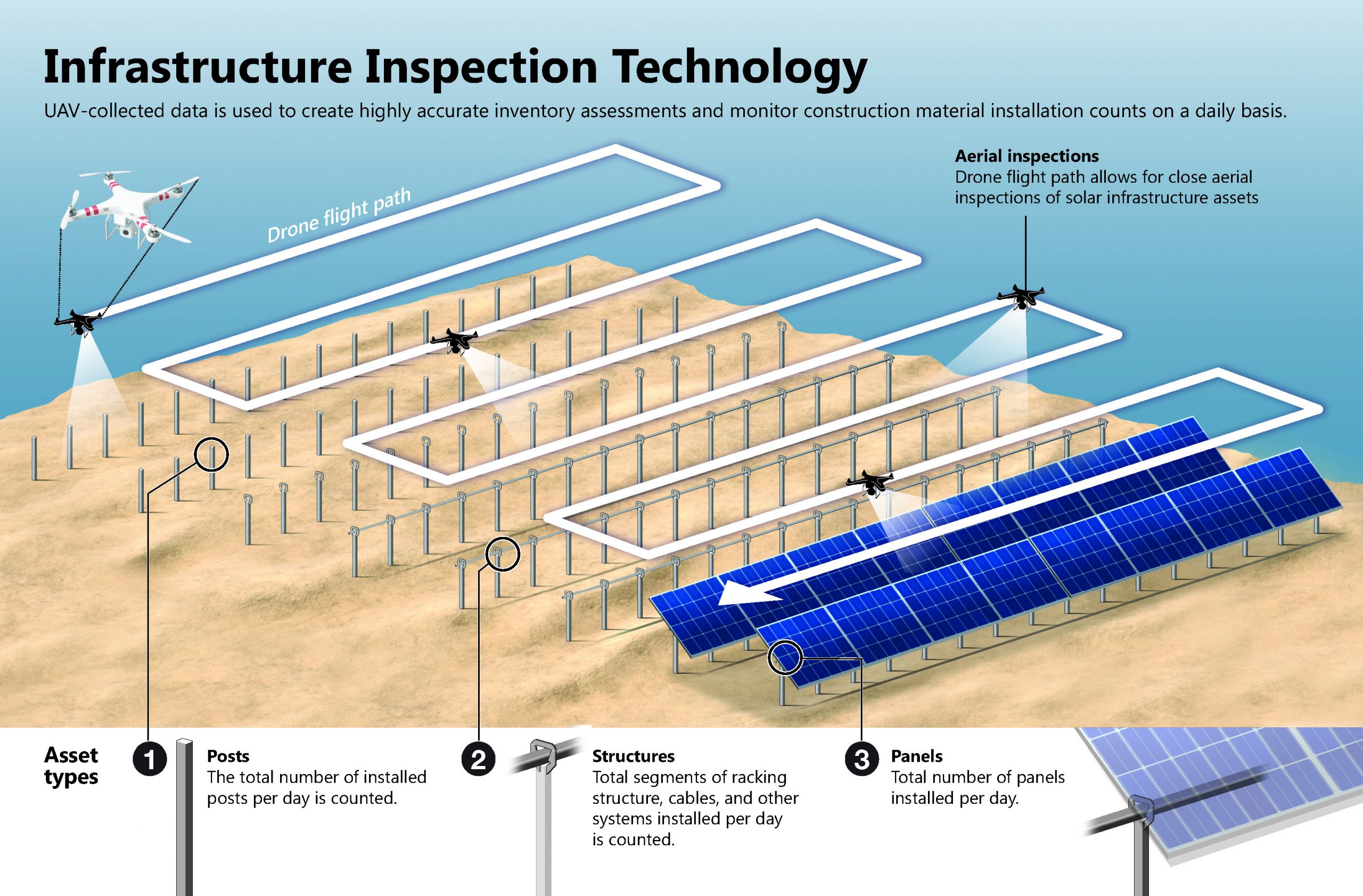 Infographic of UAV construction monitoring using infrastructure inspection technology. The graphic shows the flight path of a drone flying over a solar energy farm that is under construction.