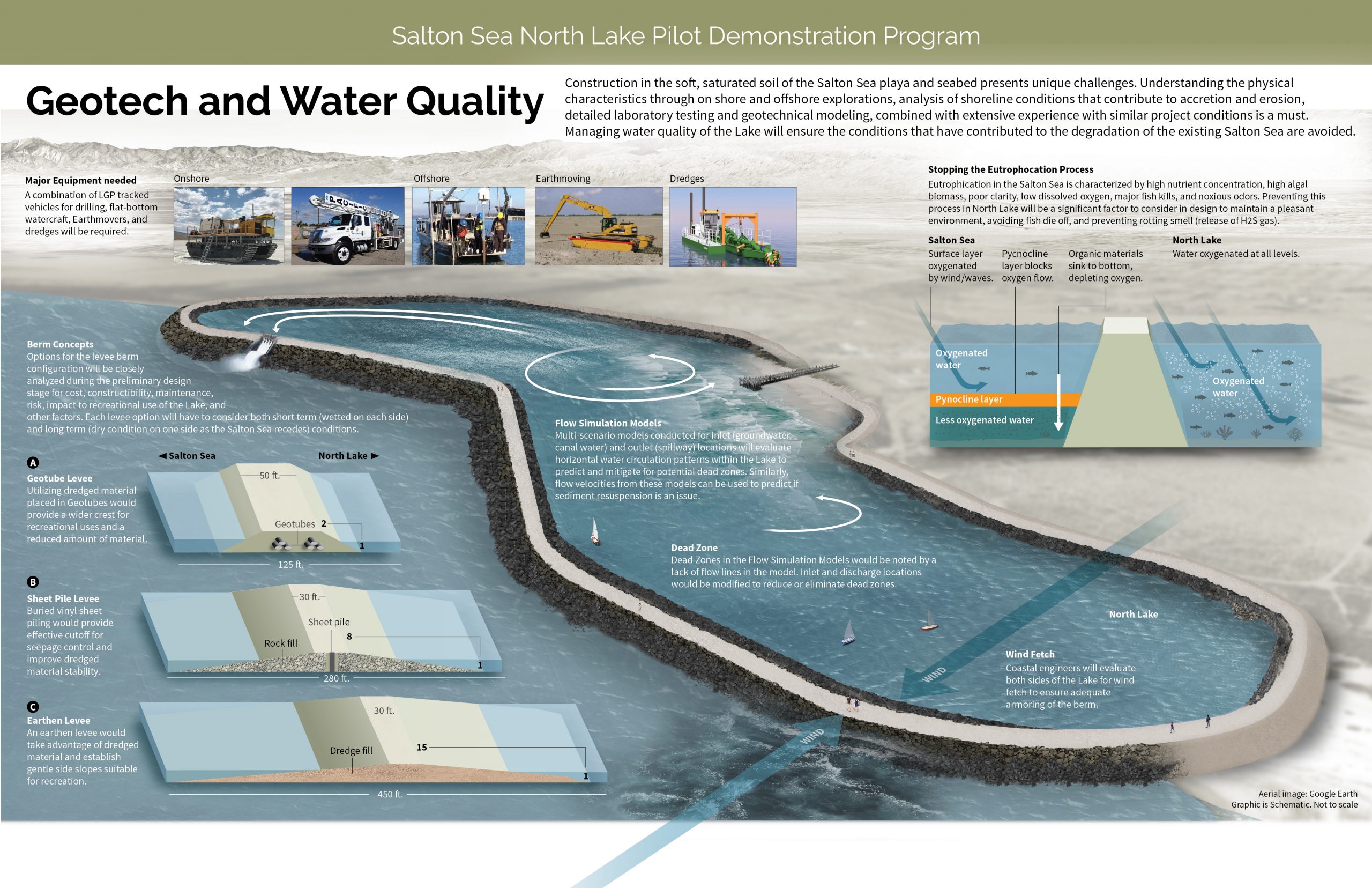 Data visualization by Dudek showing the geotechnical and water quality aspects of a new project at the Salton Sea.