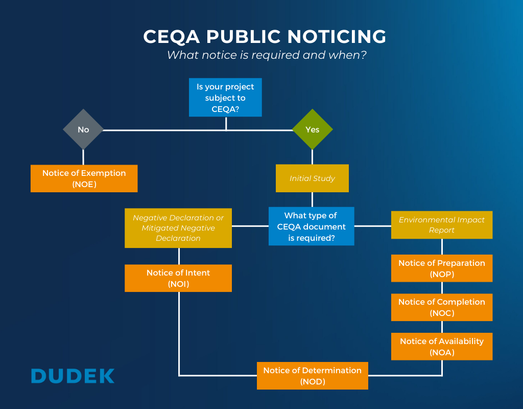 Decision tree explaining the CEQA public noticing process, titled CEQA Public Noticing: What notice is required and when? The first question reads Is your project subject to CEQA. Answer options include Yes or No. Following the No option leads to a box that says Notice of Exemption (NOE). Following the Yes option leads to a box that says Initial Study, which leads to a box asking What type of CEQA document is required, with two answer options: Negative Declaration or Mitigation Negative Declaration and Environmental Impact Report. Following the Negative Declaration or Mitigation Negative Declaration option leads to a box that says Notice of Intent (NOI) and then a box that says Notice of Determination (NOD). Following the Environmental Impact Report option leans to a box that says Notice of Preparation (NOP), then a box that says Notice of Completion (NOC), then a box that says Notice of Availability (NOA), then, finally, the box that says Notice of Determination (NOD). The Dudek logo is in the bottom left corner of the photo.