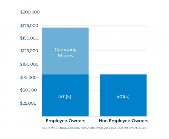 Graph showing the difference in wealth through employee ownership. Employee owners have $80,000 in a 401(k) and an additional $89,000 in company shares. Non employee-owners have only $80,000 in a 401(k),