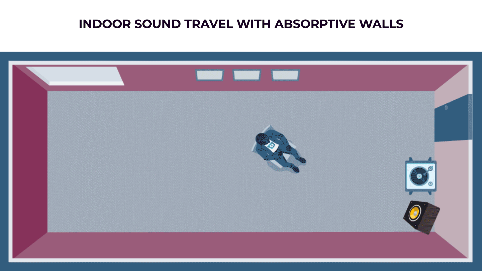 Animated graphic showing how sound travels indoors from a source and is absorbed and reflected off of walls. Unless walls are made of absorptive material, walls and not an effective noise control method.