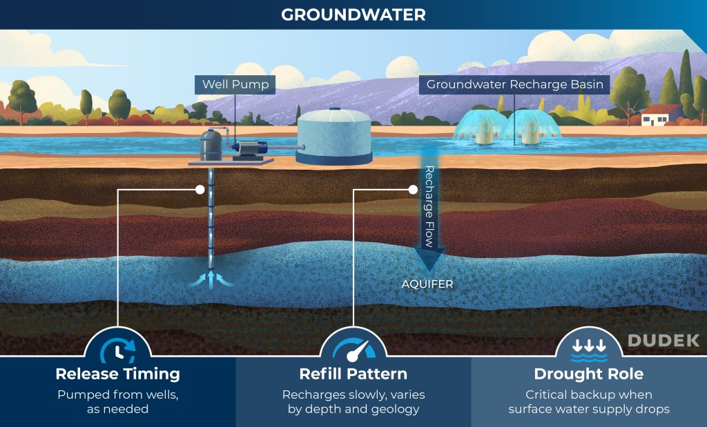 underground supply bac water Protecting Groundwater, the Water Resource Below Our Feet